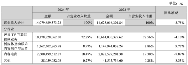 按日配资炒股 芒果超媒会员收入首破50亿元，牵手红果短剧赶超“爱优腾”